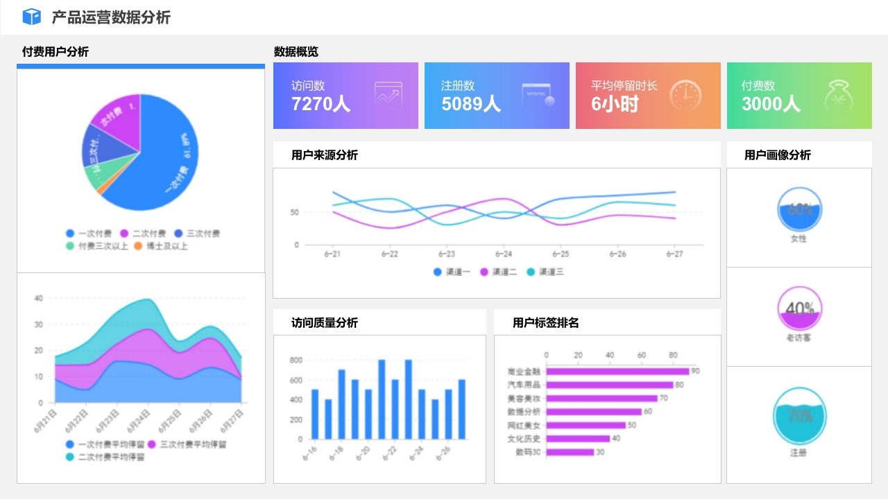 动态图表产品运营数据统计分析